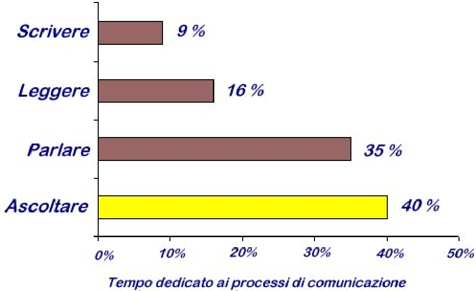 Diagramma di tecniche di comunicazione innovative