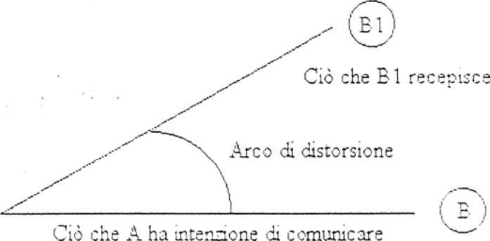 Immagine che rappresenta la comunicazione nel contesto aziendale